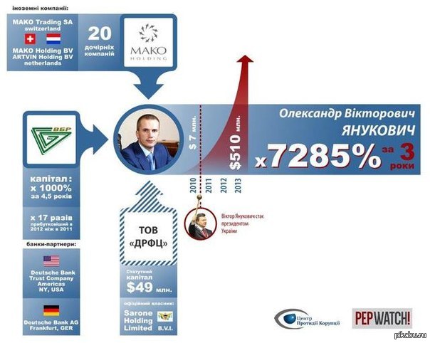 Сын Януковича или "Как правильно развивать свой бизнес" Подробнее: http://yanukovich.info/uk/  Янукович, власть, инфографика, бизнес